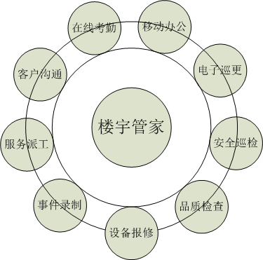 安防監控  系統集成 智慧園區