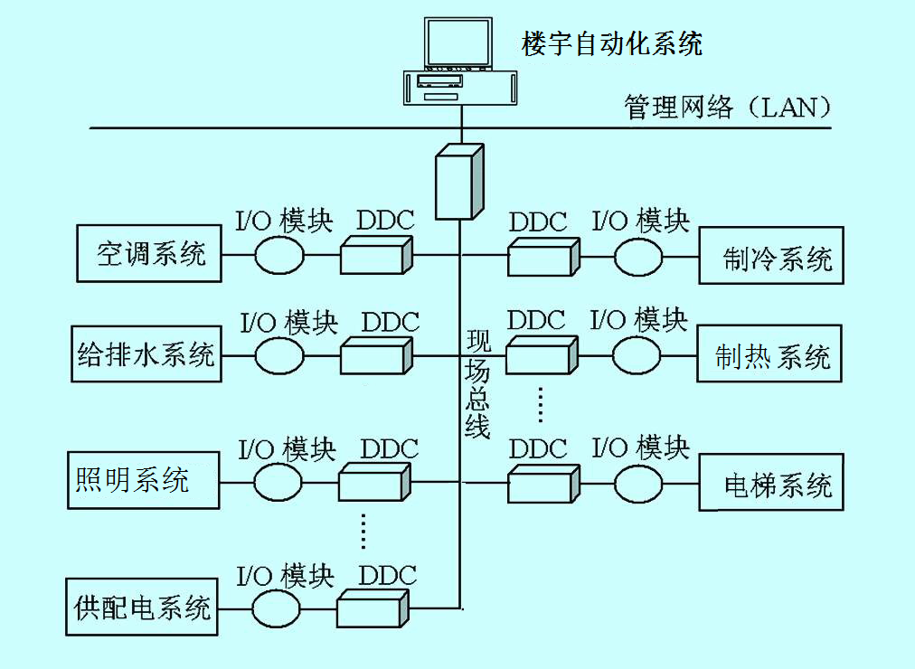 數據中(zhōng)心 系統集成 智慧園區